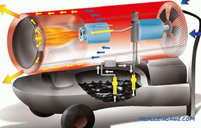 Кращі теплові гармати - рейтинг електричних, газових і дизельних моделей