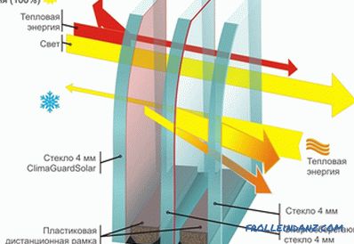 Види пластикових вікон - розбираємося в різноманітті